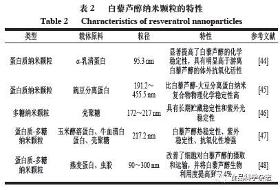 食品科學 中國農業科學院王強研究員等 白藜蘆醇的生物活性及其運載體系研究進展