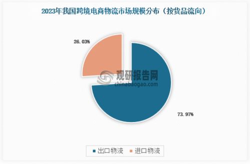 中國跨境電商物流行業現狀研究與發展分析報告 2024 2031年