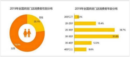 塔望食業洞察 烘焙行業市場規模 消費研究 發展趨勢及思考