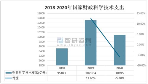 2020中國科技經費投入統計 研究與試驗發展 r d 經費投入繼續保持較快