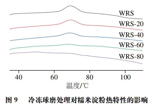 食品科學 安徽農業大學周裔彬教授 余振宇講師等 冷凍球磨處理對糯米淀粉結構 特性及消化性的影響