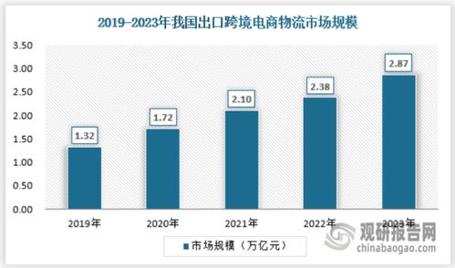 中國跨境電商物流行業現狀研究與發展分析報告 2024 2031年